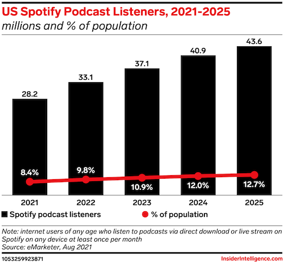 Previsión de oyentes de podcast en Spotify según Insider Intelligence
